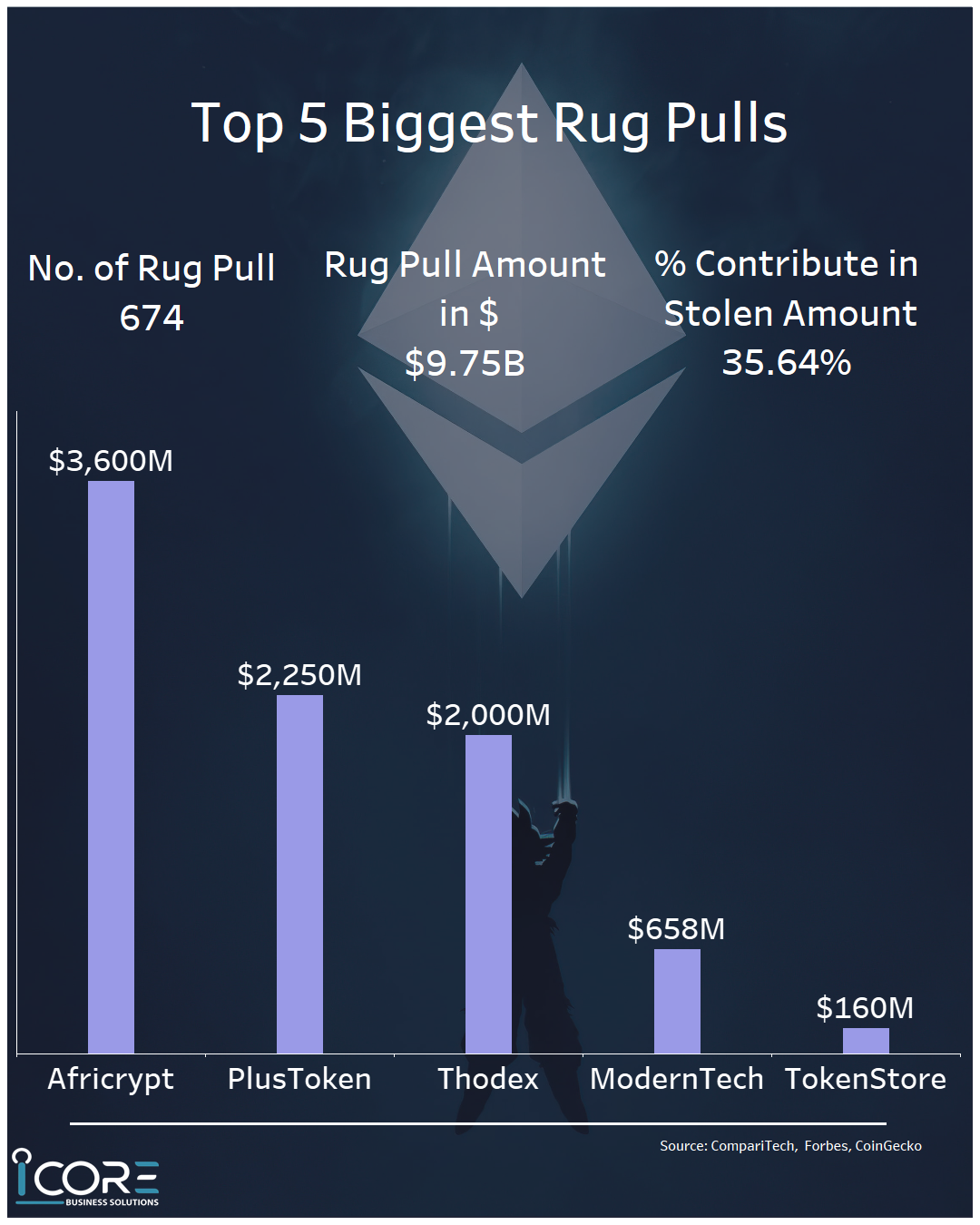 104: Crypto Rug Pulls